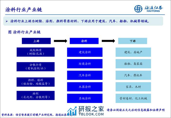 涂料行业：拥抱万亿赛道，中国企业大有可为-240314-海通证券-26页 - 第4页预览图