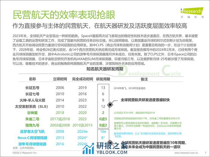 2024年中国民商参与航天产业现状及未来展望-艾瑞咨询-2024-29页 - 第7页预览图