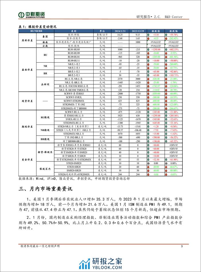 橡胶投资策略月报：海内外低产与节后复工，关注RU低估情况-20240204-中财期货-11页 - 第3页预览图