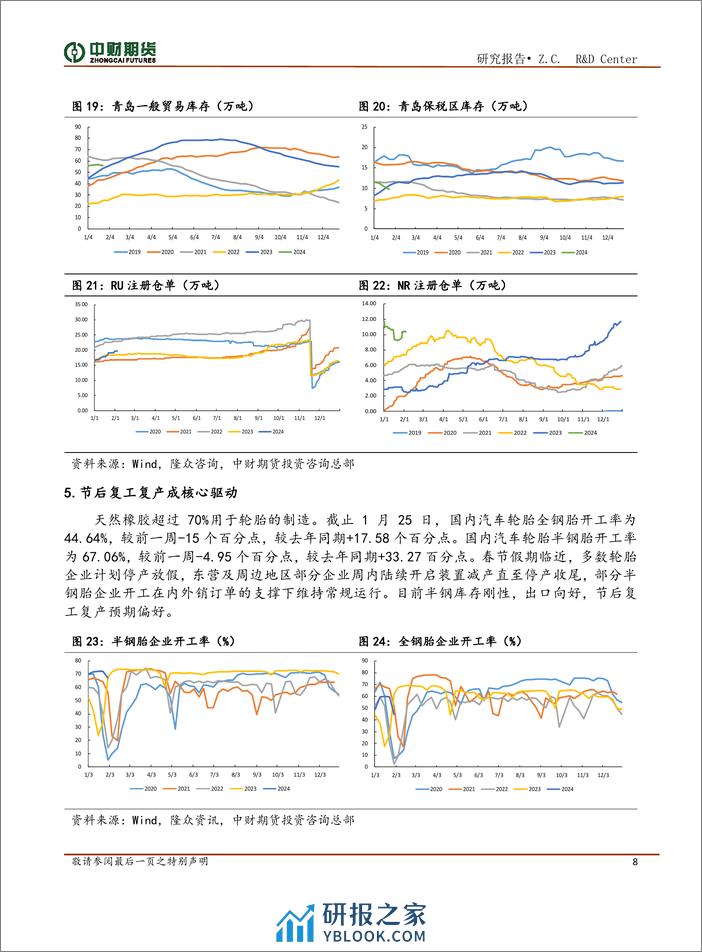 橡胶投资策略月报：海内外低产与节后复工，关注RU低估情况-20240204-中财期货-11页 - 第8页预览图