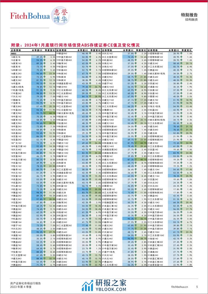 资产证券化市场运行报告2023Q4-7页 - 第5页预览图