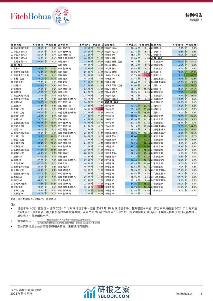 资产证券化市场运行报告2023Q4-7页 - 第6页预览图