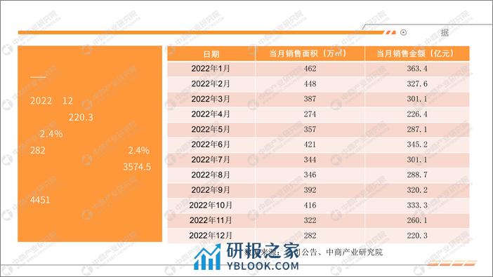 中国房地产行业运行情况月度报告（2022年12月） - 第5页预览图