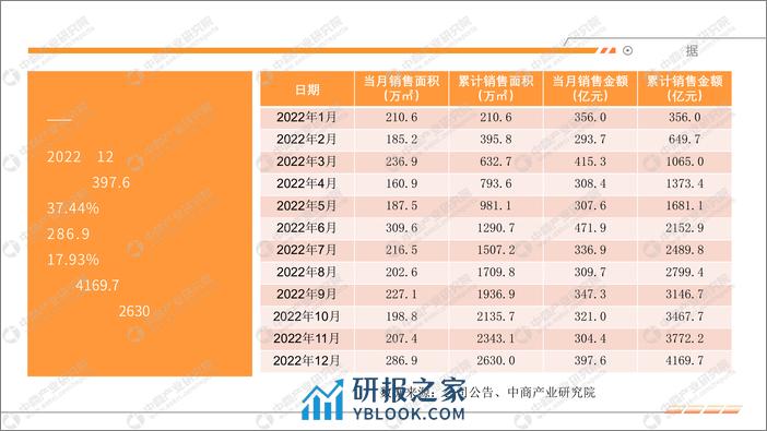 中国房地产行业运行情况月度报告（2022年12月） - 第6页预览图