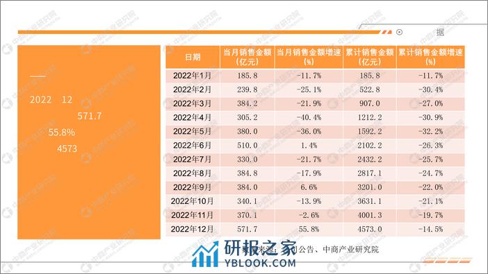 中国房地产行业运行情况月度报告（2022年12月） - 第7页预览图