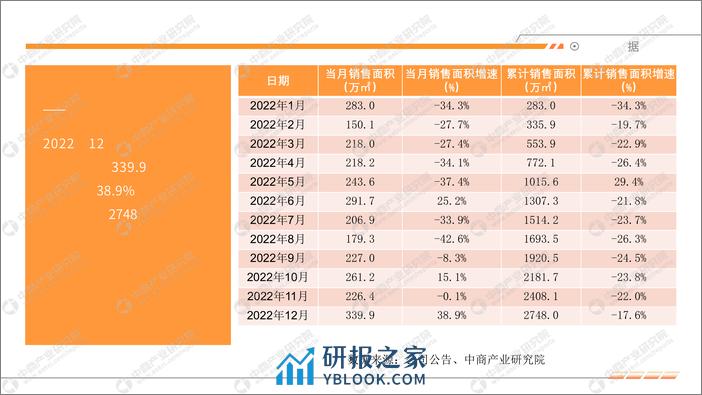 中国房地产行业运行情况月度报告（2022年12月） - 第8页预览图