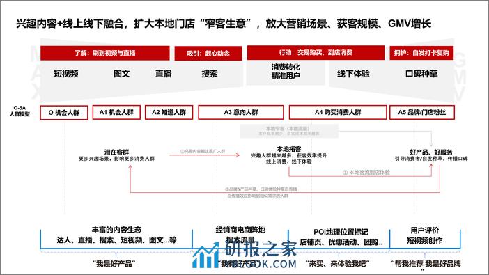 2023抖音生活营销趋势洞察报告-知家DTC - 第5页预览图