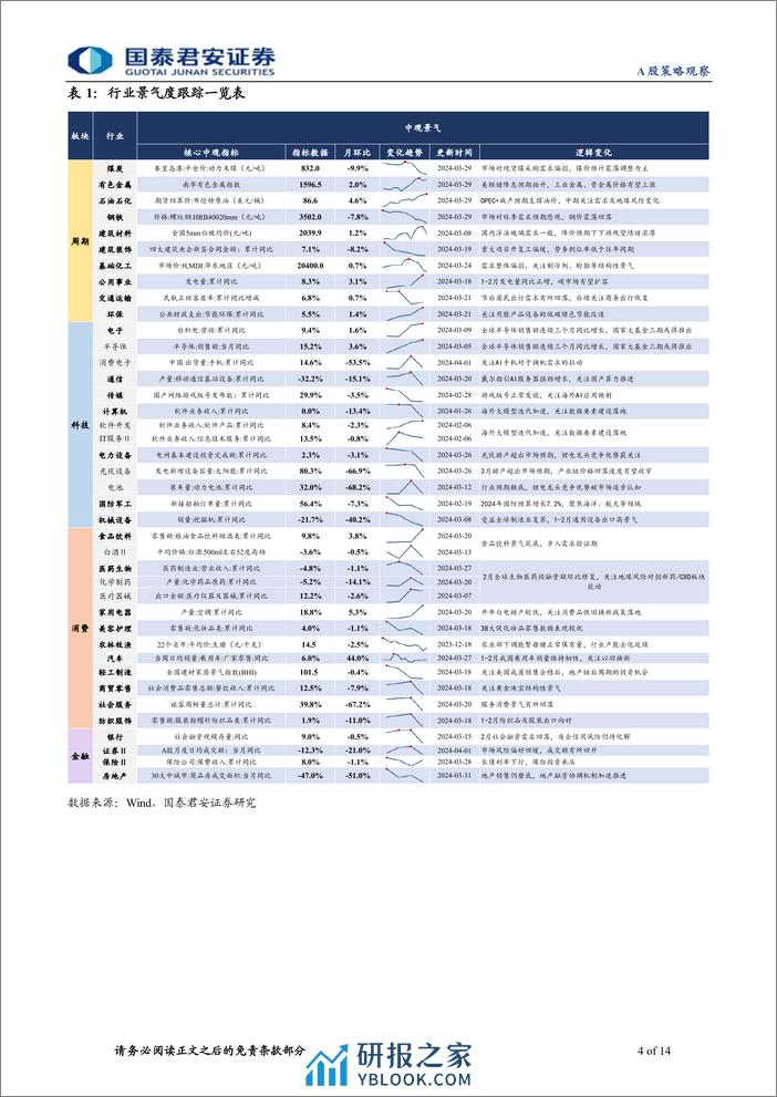 行业景气度观察系列3月第4期：新房二手房成交改善，资源材料涨价信号频现-240402-国泰君安-14页 - 第4页预览图