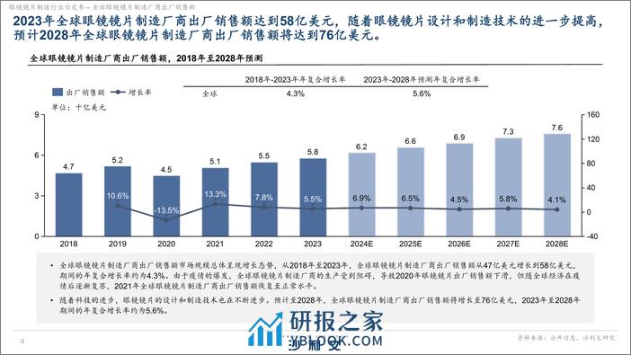 眼镜镜片制造行业白皮书独立市场研究-沙利文-2024.3-20页 - 第4页预览图