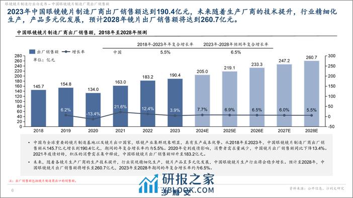 眼镜镜片制造行业白皮书独立市场研究-沙利文-2024.3-20页 - 第6页预览图