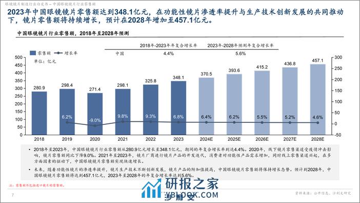 眼镜镜片制造行业白皮书独立市场研究-沙利文-2024.3-20页 - 第7页预览图