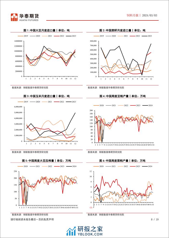 饲料月报：巴西升贴水止跌回升，豆粕价格偏强运行-20240303-华泰期货-19页 - 第8页预览图