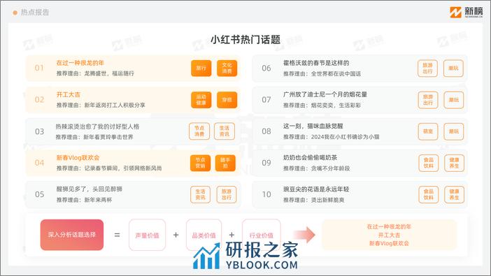 小红书趋势热点洞察（2024新春）-新榜-12页 - 第2页预览图