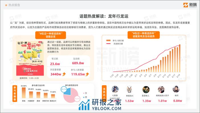 小红书趋势热点洞察（2024新春）-新榜-12页 - 第4页预览图