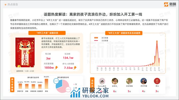 小红书趋势热点洞察（2024新春）-新榜-12页 - 第7页预览图