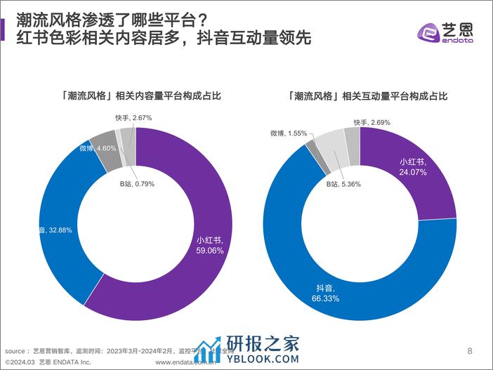 2024年时尚潮流营销趋势洞察 - 第8页预览图