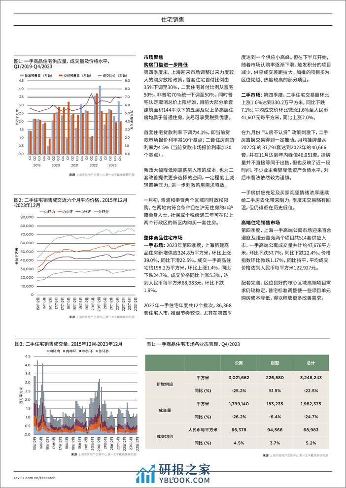 上海住宅销售 2023年第四季度 - 第2页预览图