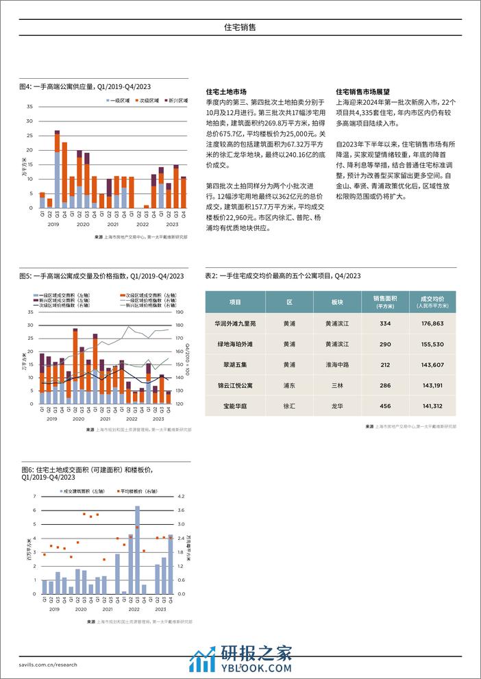 上海住宅销售 2023年第四季度 - 第3页预览图