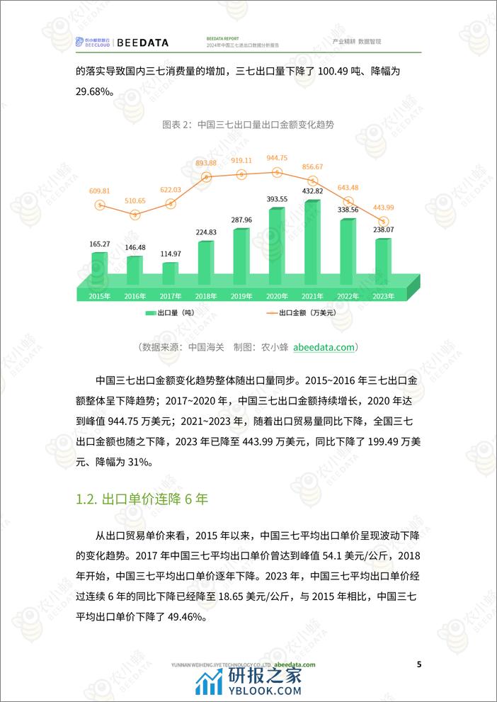 农小蜂-2024年中国三七进出口数据分析报告 - 第7页预览图