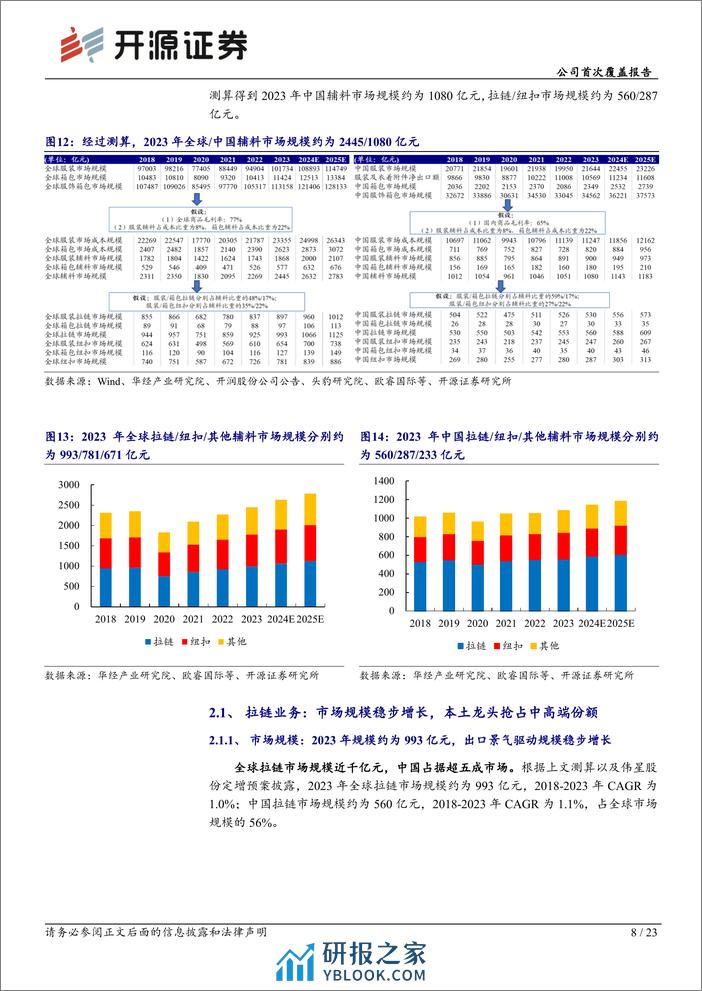 深度报告-20240401-开源证券-伟星股份-002003.SZ-公司首次覆盖报告_辅料龙头产能叠加品类扩张_国际份额提升可期_23页_3mb - 第8页预览图