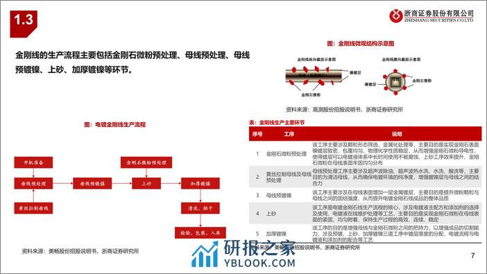 钨丝金刚线行业深度报告：钨丝金刚线渗透率提速，降本增效性价比拐点已至-240321-浙商证券-36页 - 第7页预览图