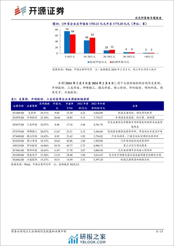 北交所科技新产业跟踪第六期：2023年半导体行业由低谷持续复苏，北交所包含材料、测试、设备等优质公司-20240217-开源证券-13页 - 第8页预览图