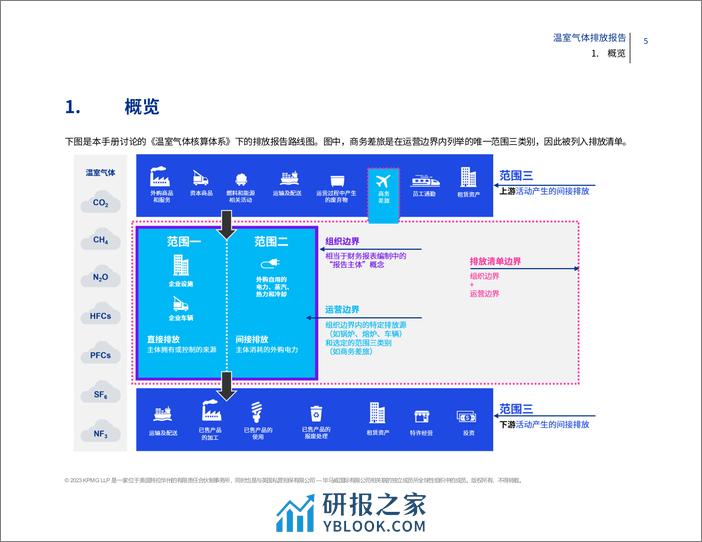 毕马威：2023温室气体排放报告 - 第7页预览图