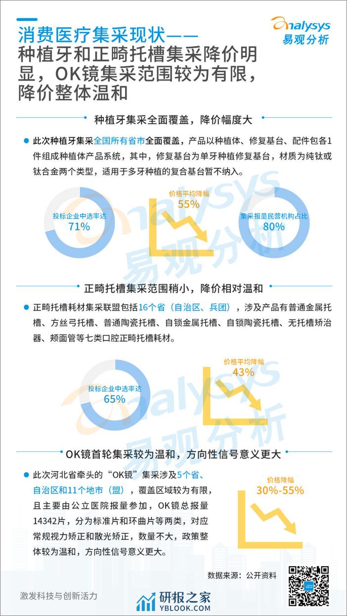 医疗市场洞察：消费医疗集采影响几何？ - 第5页预览图