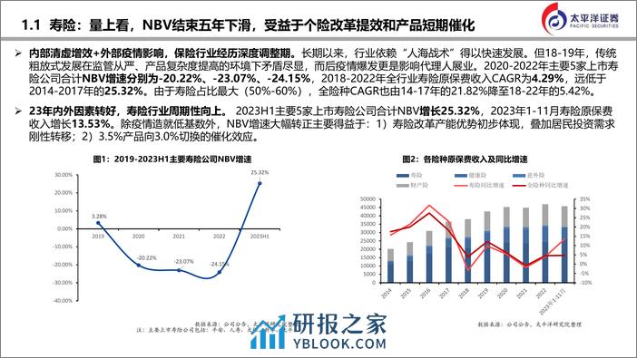 太平洋：2024年保险行业分析与预测-路远行则将至 - 第4页预览图