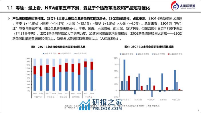 太平洋：2024年保险行业分析与预测-路远行则将至 - 第6页预览图