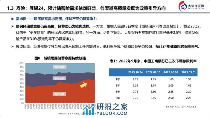 太平洋：2024年保险行业分析与预测-路远行则将至 - 第8页预览图