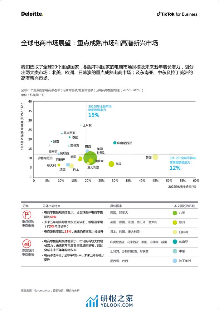 2022-TikTok2022电商出海营销白皮书 - 第8页预览图