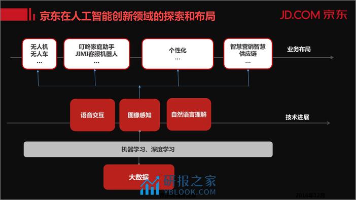 人工智能技术打造智能商业体 - 第5页预览图