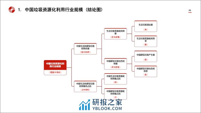 中国垃圾资源化利用行业市场规模测算逻辑模型 头豹词条报告系列 - 第3页预览图