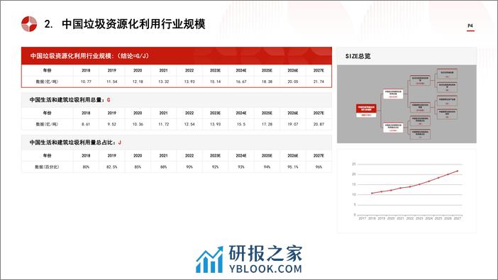 中国垃圾资源化利用行业市场规模测算逻辑模型 头豹词条报告系列 - 第4页预览图