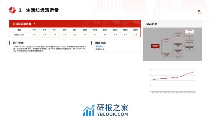 中国垃圾资源化利用行业市场规模测算逻辑模型 头豹词条报告系列 - 第5页预览图