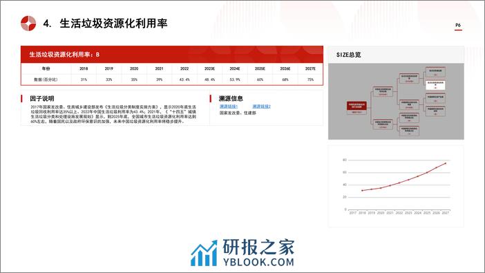 中国垃圾资源化利用行业市场规模测算逻辑模型 头豹词条报告系列 - 第6页预览图