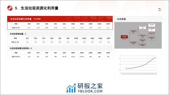 中国垃圾资源化利用行业市场规模测算逻辑模型 头豹词条报告系列 - 第7页预览图