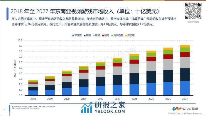 2023东南亚游戏市场洞察报告-维卓 - 第5页预览图