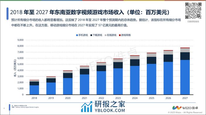 2023东南亚游戏市场洞察报告-维卓 - 第6页预览图