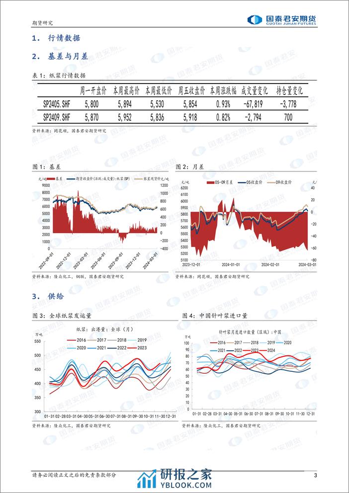 纸浆：平台震荡-20240303-国泰期货-10页 - 第3页预览图