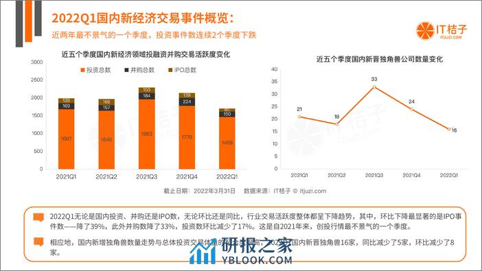 2022年Q1中国新经济创业投资数据分析报告 - 第4页预览图