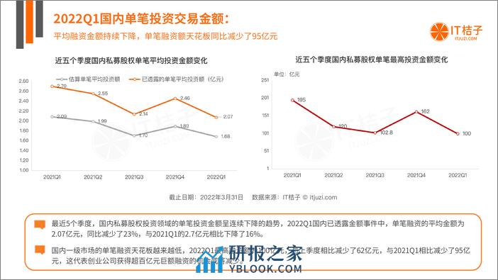 2022年Q1中国新经济创业投资数据分析报告 - 第5页预览图