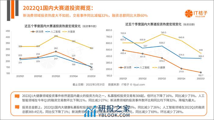 2022年Q1中国新经济创业投资数据分析报告 - 第6页预览图