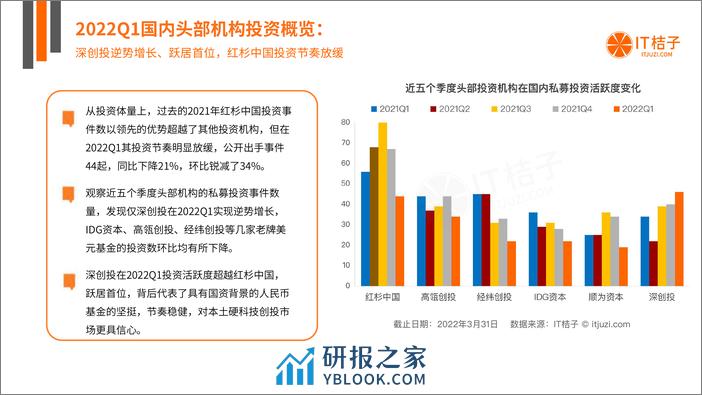 2022年Q1中国新经济创业投资数据分析报告 - 第8页预览图