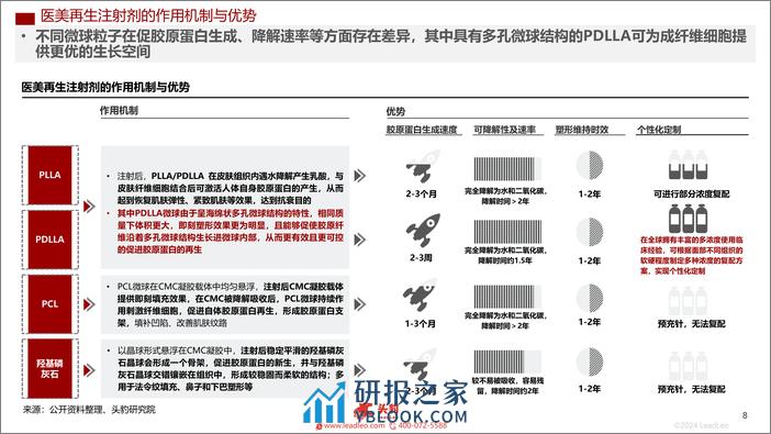 头豹：2023年中国医美再生注射剂行业概览 - 第8页预览图