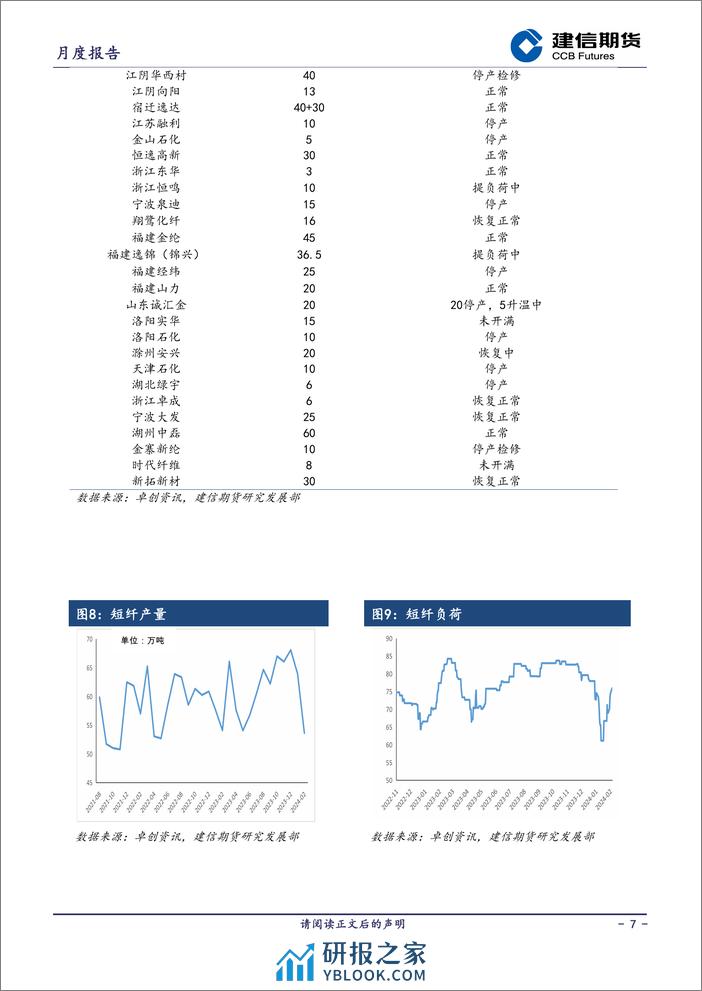 短纤月报：成本再度走强-20240301-建信期货-12页 - 第7页预览图