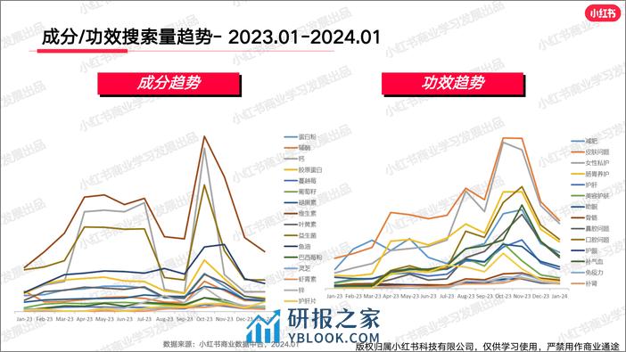 小红书大健康行业月报（2024年1月） - 第6页预览图