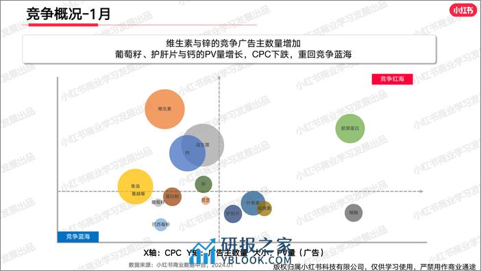 小红书大健康行业月报（2024年1月） - 第8页预览图