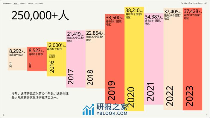 2023居家生活报告-十年的探索发现-宜家IKEA - 第4页预览图